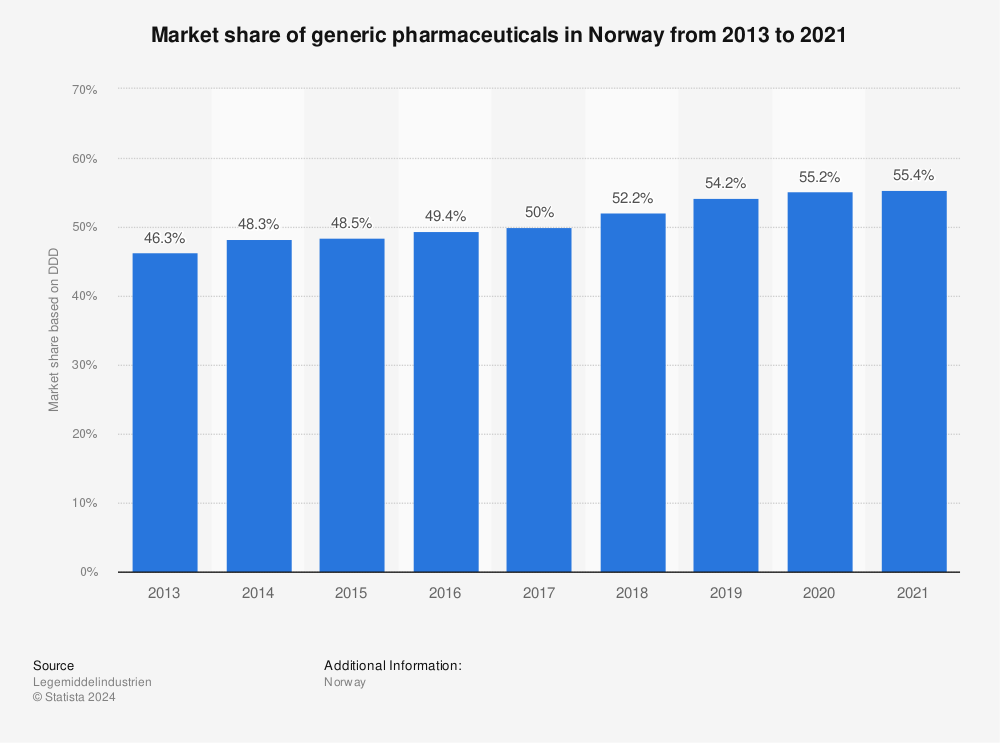 Statistic: Market share of generic pharmaceuticals in Norway from 2013 to 2021* | Statista