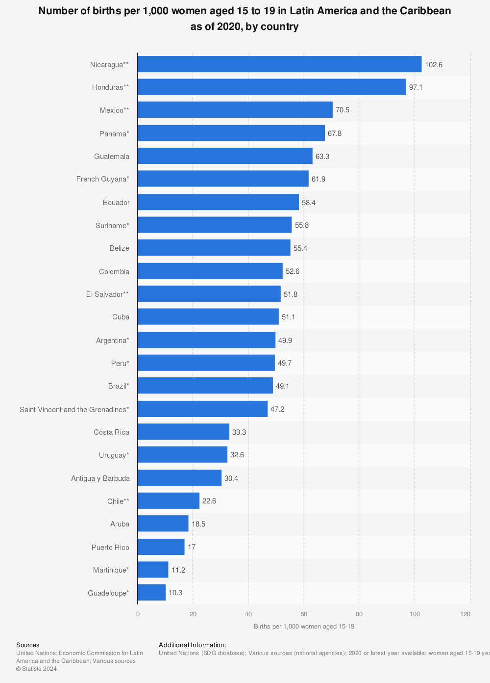 Statistic: Number of births per 1,000 women aged 15 to 19 in Latin America and the Caribbean as of 2020, by country | Statista