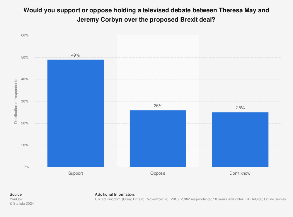Statistic: Would you support or oppose holding a televised debate between Theresa May and Jeremy Corbyn over the proposed Brexit deal? | Statista