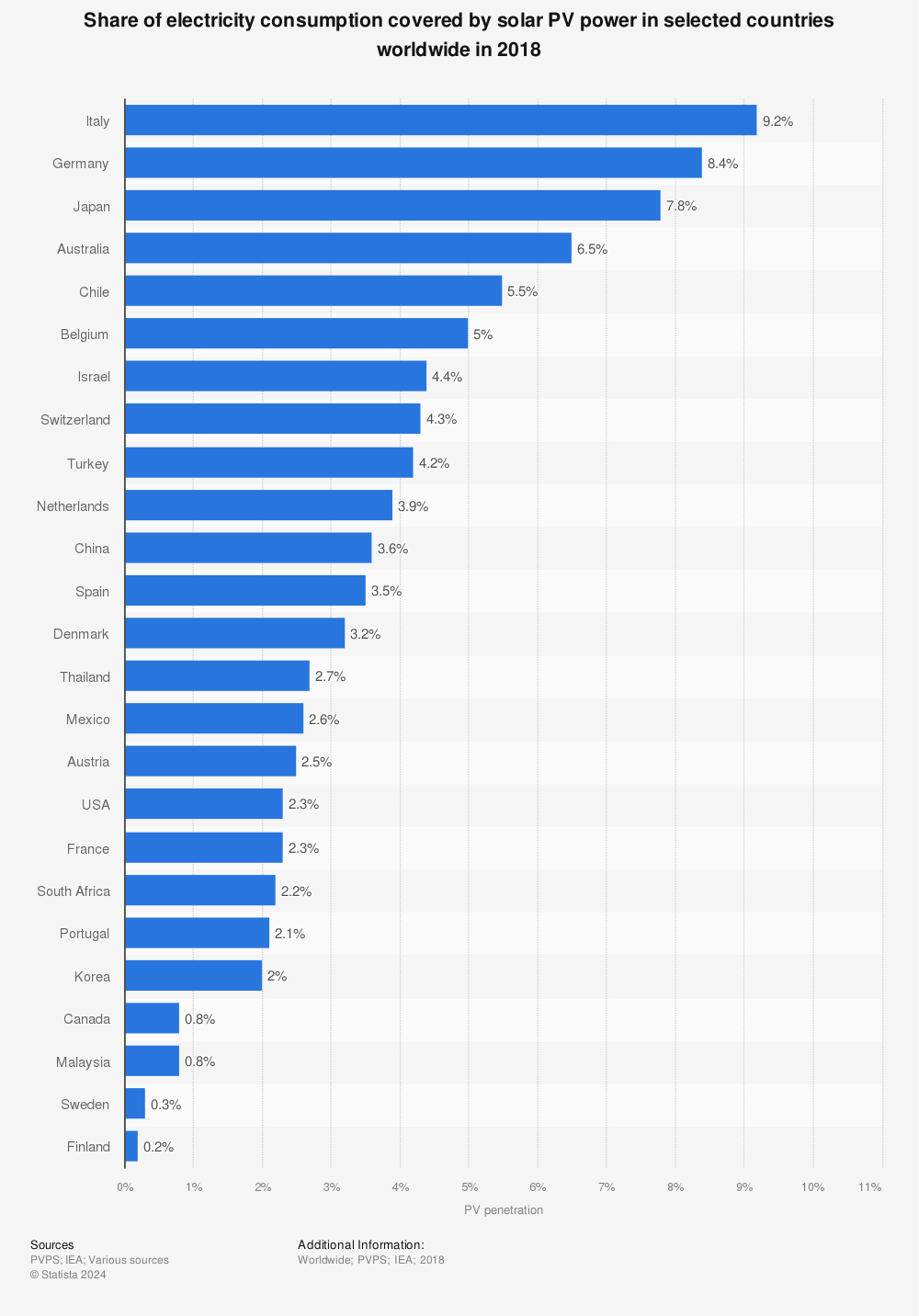 Statistic: Share of electricity consumption covered by solar PV power in selected countries worldwide in 2018 | Statista