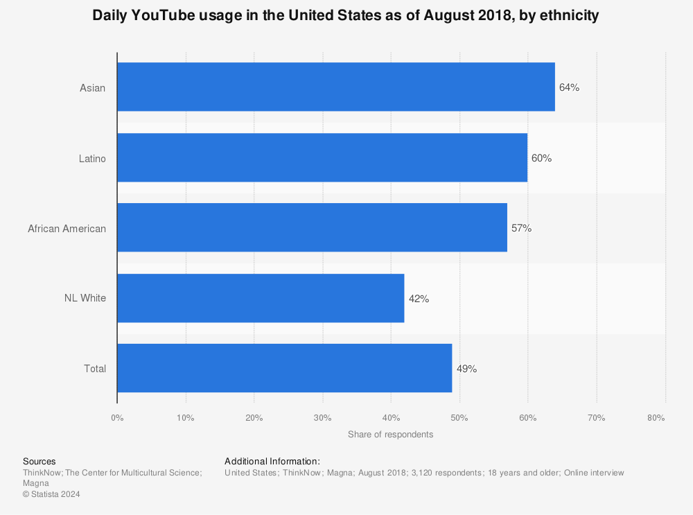 Statistic: Daily YouTube usage in the United States as of August 2018, by ethnicity | Statista