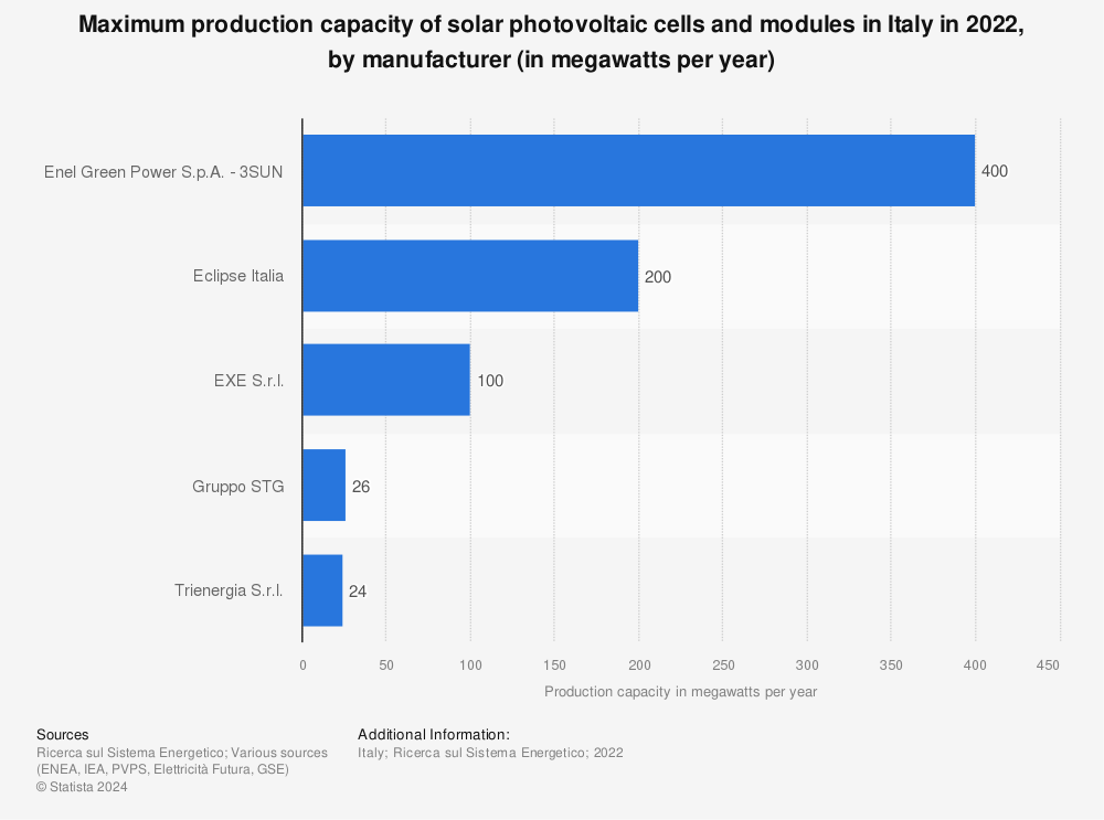Statistic: Maximum production capacity of solar photovoltaic cells and modules in Italy in 2020, by manufacturer (in megawatts per year) | Statista