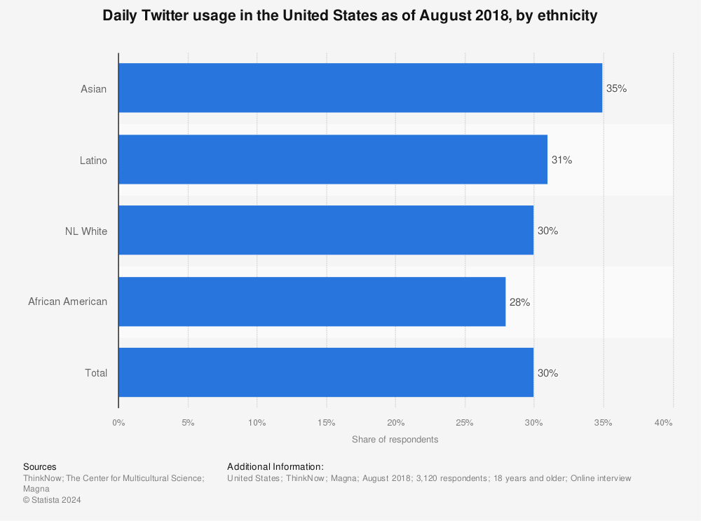 Statistic: Daily Twitter usage in the United States as of August 2018, by ethnicity | Statista