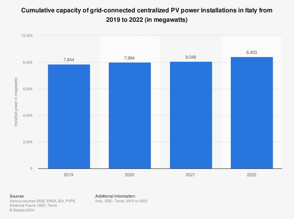 Statistic: Cumulative capacity of grid-connected centralized PV power installations in Italy from 2019 to 2022 (in megawatts)  | Statista
