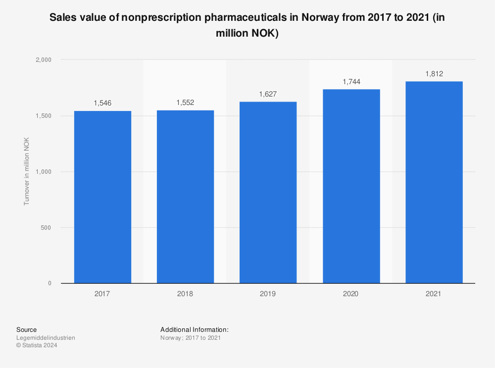 Statistic: Sales value of nonprescription pharmaceuticals in Norway from 2017 to 2021 (in million NOK)  | Statista