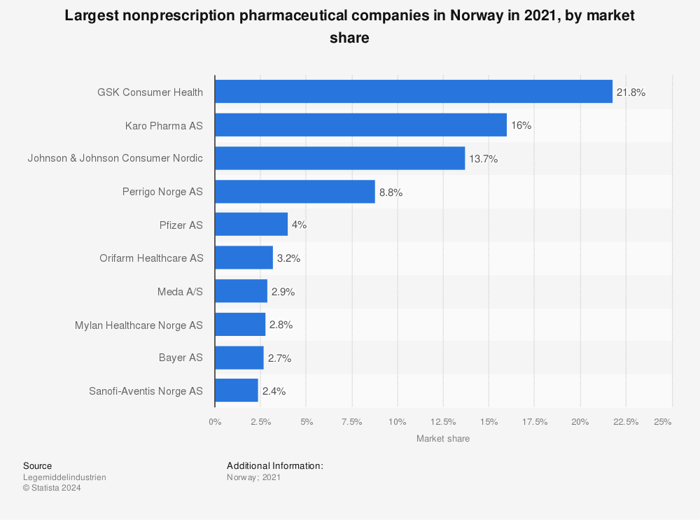 Statistic: Largest nonprescription pharmaceutical companies in Norway in 2021, by market share  | Statista
