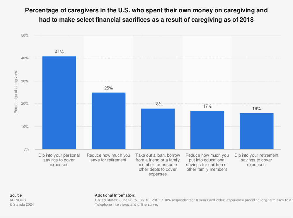 Statistic: Percentage of caregivers in the U.S. who spent their own money on caregiving and had to make select financial sacrifices as a result of caregiving as of 2018 | Statista