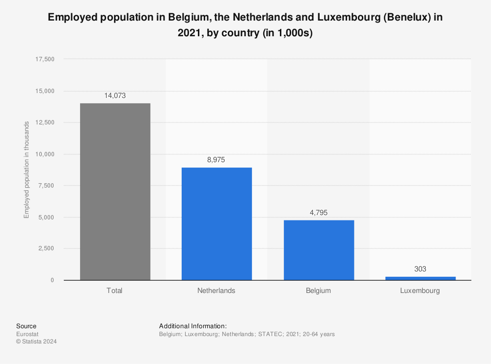 Statistic: Employed population in Belgium, the Netherlands and Luxembourg (Benelux) in 2021, by country (in 1,000s) | Statista