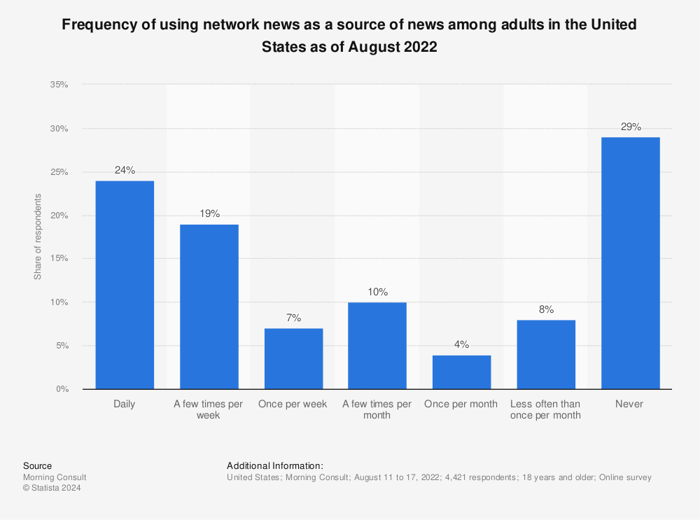 Statistic: Frequency of using network news as a source of news among adults in the United States as of August 2022 | Statista
