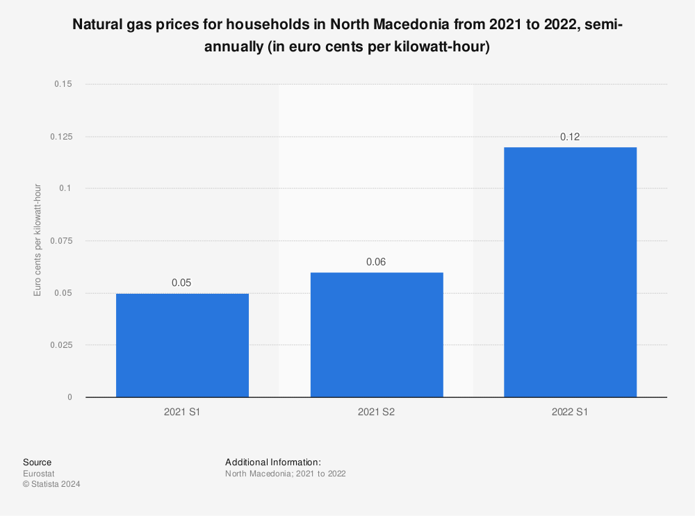 Statistic: Natural gas prices for households in North Macedonia from 2017 to 2018, semi-annually (in euro cents per kilowatt-hour)  | Statista