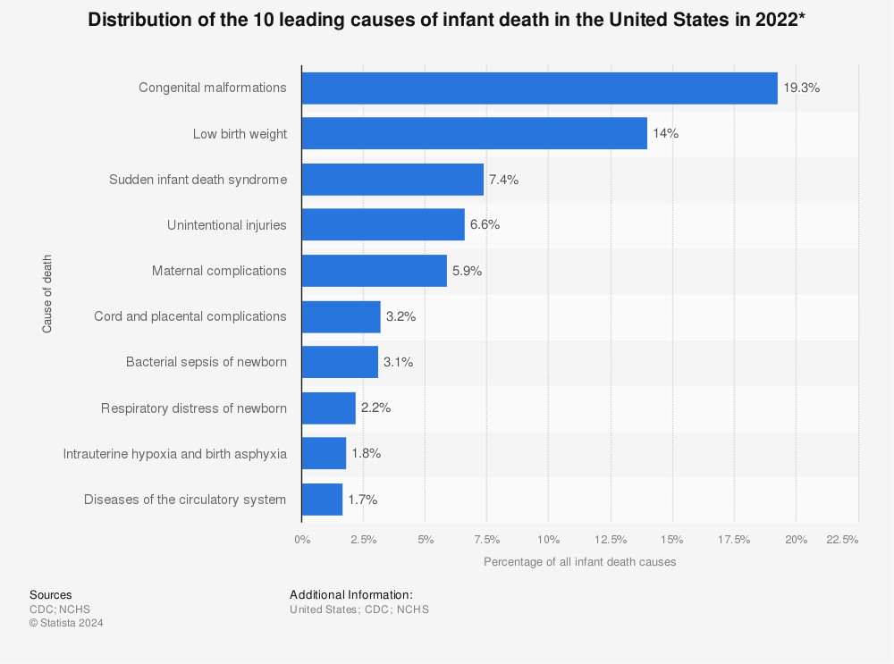 Statistic: Distribution of the 10 leading causes of infant death in the United States in 2020* | Statista