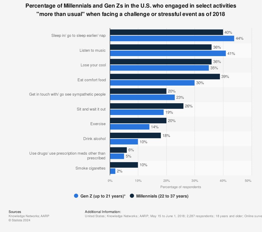 Statistic: Percentage of Millennials and Gen Zs in the U.S. who engaged in select activities "more than usual" when facing a challenge or stressful event as of 2018 | Statista