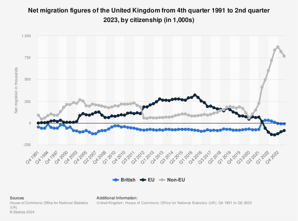 Statistic: Net migration figures of the United Kingdom from 1991 to 2020, by citizenship (in 1,000s) | Statista