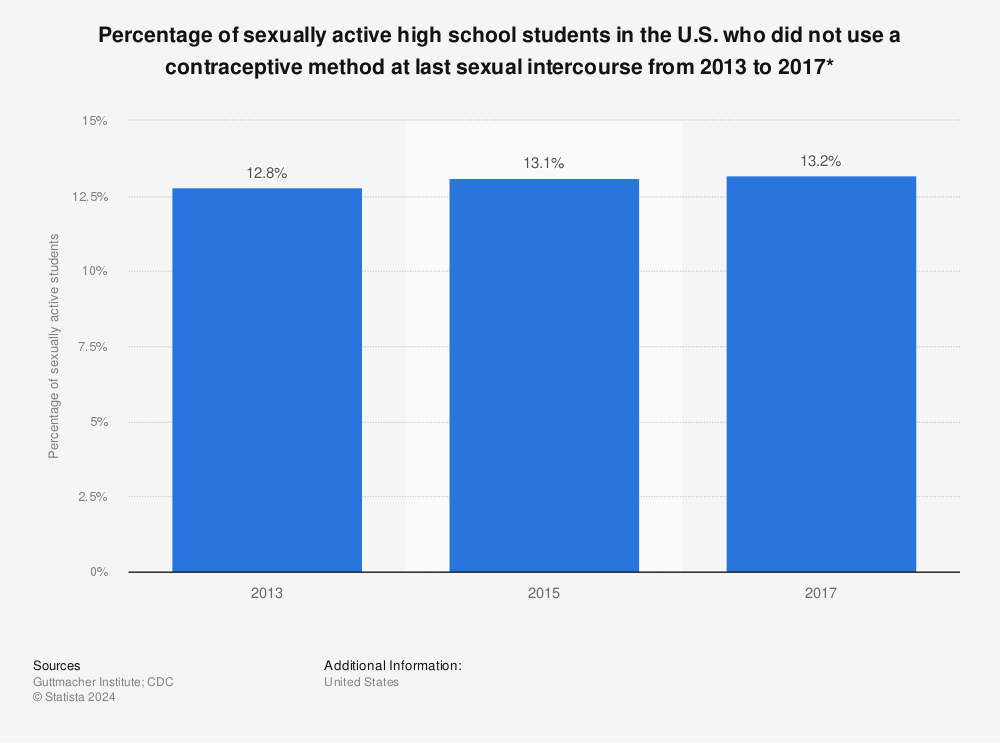 Statistic: Percentage of sexually active high school students in the U.S. who did not use a contraceptive method at last sexual intercourse from 2013 to 2017* | Statista