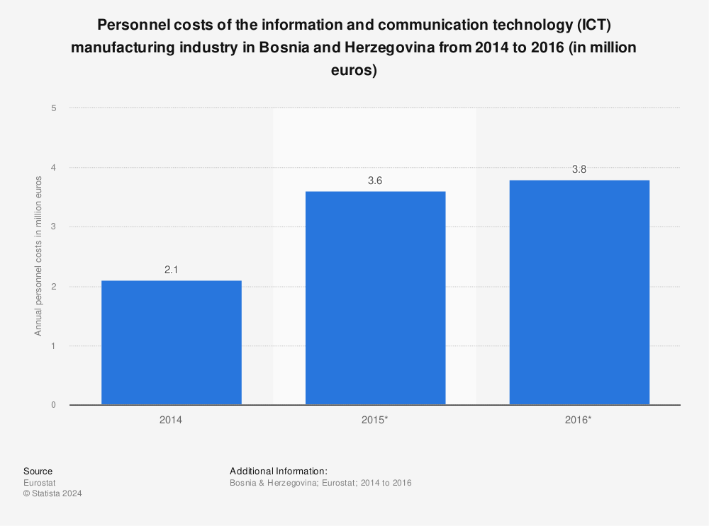 Statistic: Personnel costs of the information and communication technology (ICT) manufacturing industry in Bosnia and Herzegovina from 2014 to 2016 (in million euros) | Statista