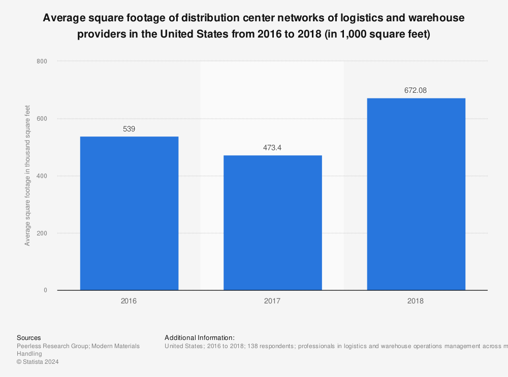 Statistic: Average square footage of distribution center networks of logistics and warehouse providers in the United States from 2016 to 2018 (in 1,000 square feet) | Statista