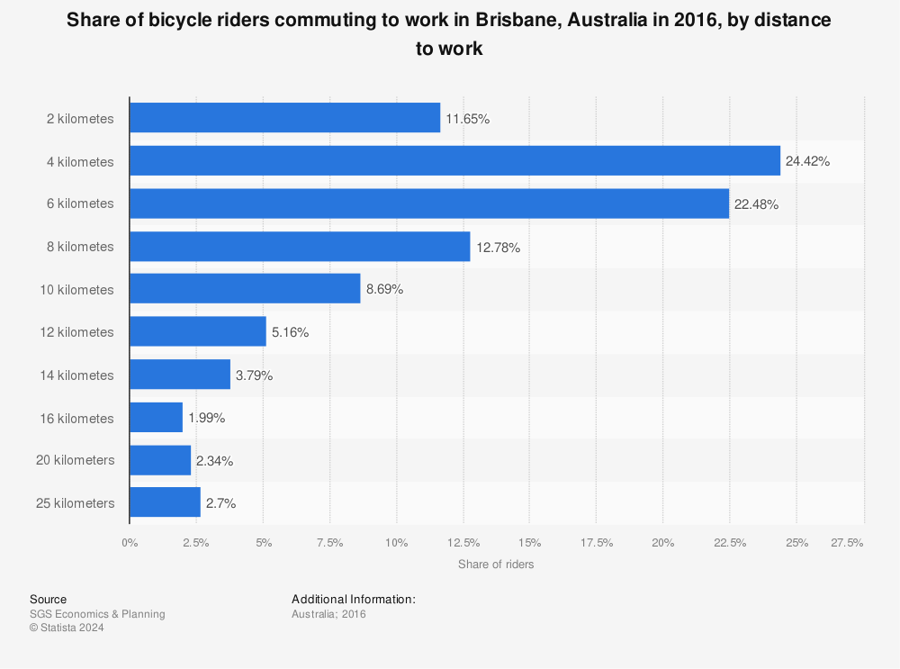 Statistic: Share of bicycle riders commuting to work in Brisbane, Australia in 2016, by distance to work  | Statista