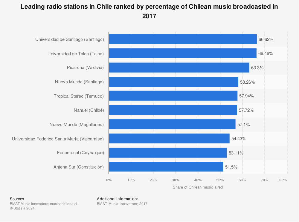 Statistic: Leading radio stations in Chile ranked by percentage of Chilean music broadcasted in 2017 | Statista