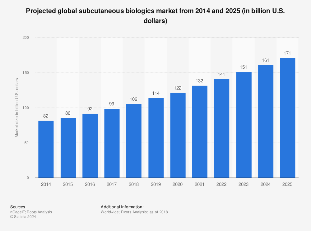 Statistic: Projected global subcutaneous biologics market from 2014 and 2025 (in billion U.S. dollars) | Statista