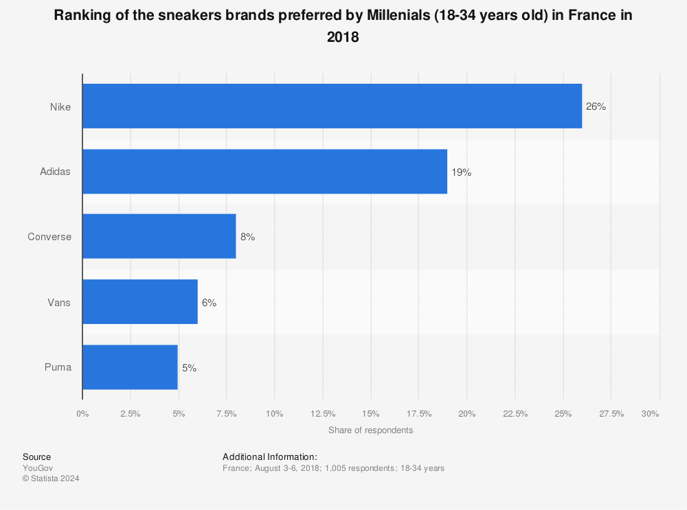 Statistic: Ranking of the sneakers brands preferred by Millenials (18-34 years old) in France in 2018 | Statista