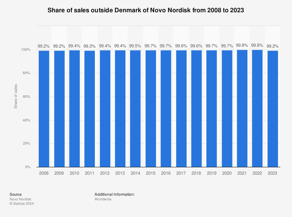 Statistic: Share of sales outside Denmark of Novo Nordisk from 2008 to 2021 | Statista