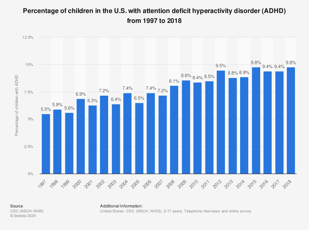 Statistic: Percentage of children in the U.S. with attention deficit hyperactivity disorder (ADHD) from 1997 to 2018 | Statista