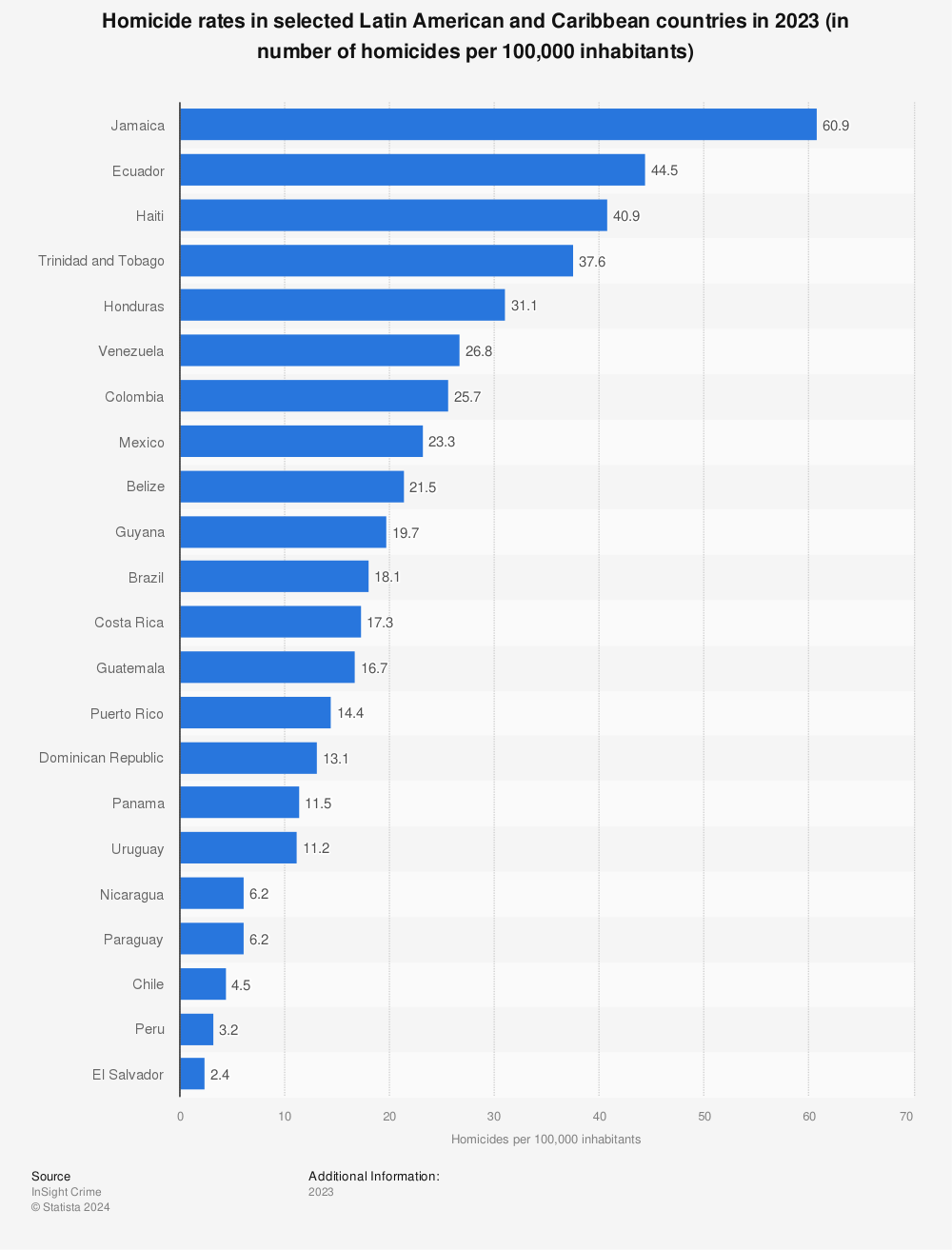 Statistic: Homicide rates in selected Latin American and Caribbean countries in 2021 (in number of homicides per 100,000 inhabitants) | Statista