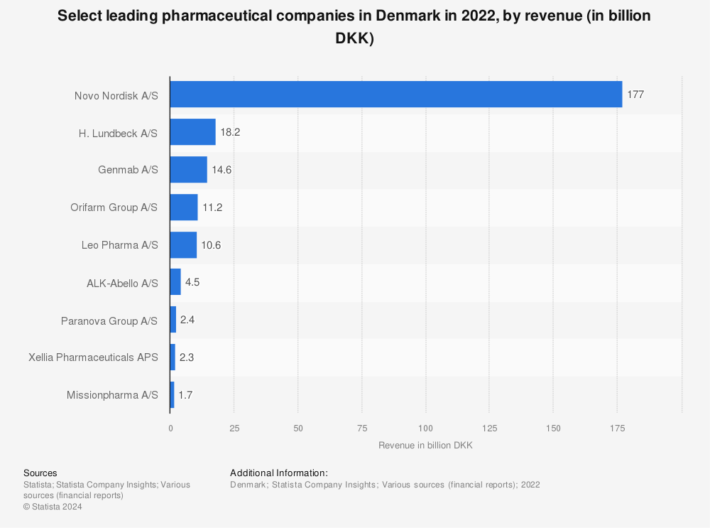 Statistic: Select leading pharmaceutical companies in Denmark in 2021, by revenue* (in billion DKK)  | Statista