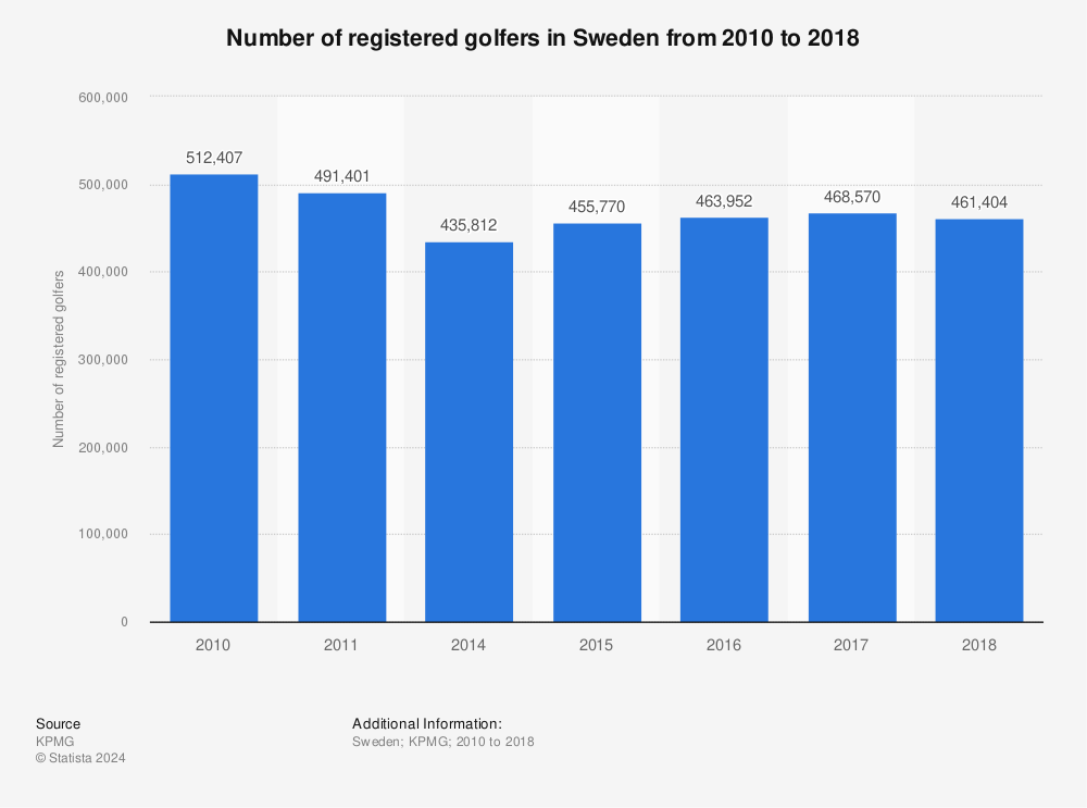 Statistic: Number of registered golfers in Sweden from 2010 to 2018 | Statista