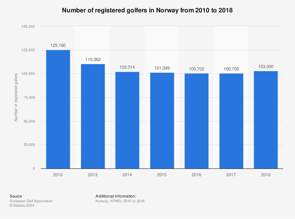 Statistic: Number of registered golfers in Norway from 2010 to 2018 | Statista