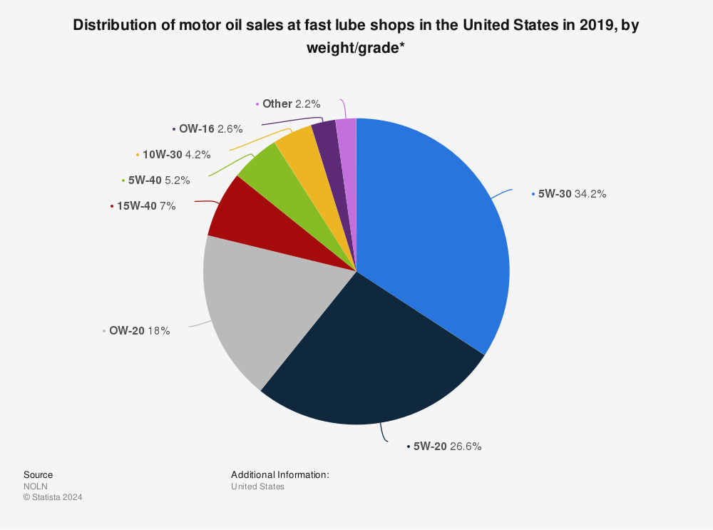 Statistic: Distribution of motor oil sales at fast lube shops in the United States in 2019, by weight/grade* | Statista
