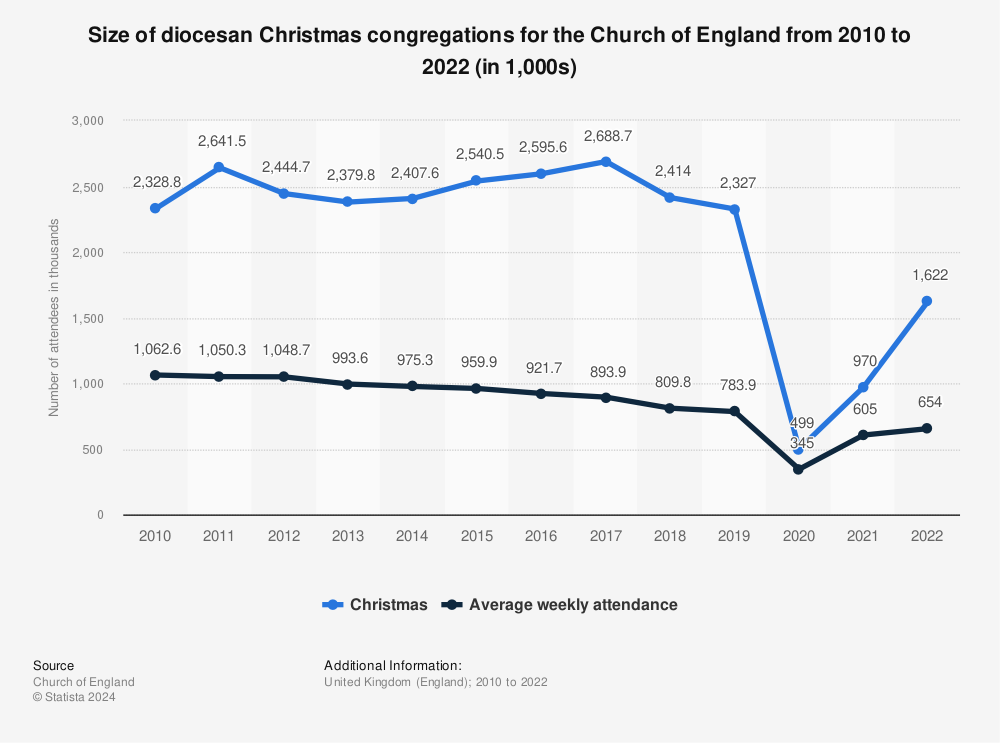 Statistic: Size of diocesan Christmas congregations for the Church of England from 2010 to 2019 (in 1,000s) | Statista