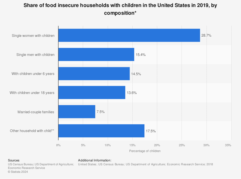 Statistic: Share of food insecure households with children in the United States in 2019, by composition* | Statista