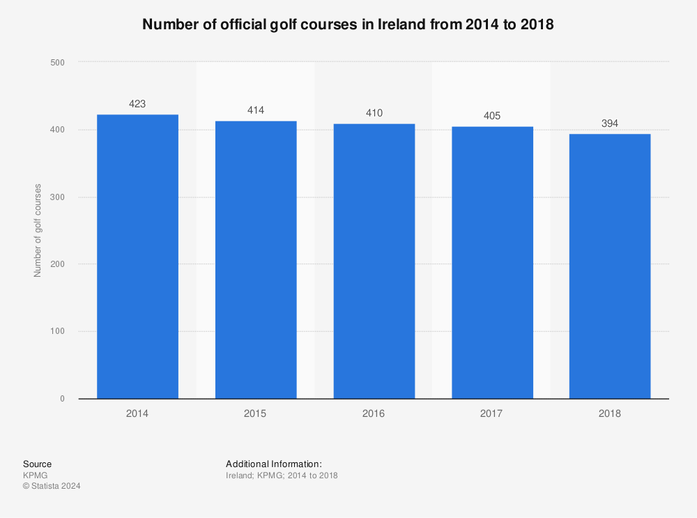 Statistic: Number of official golf courses in Ireland from 2014 to 2018 | Statista