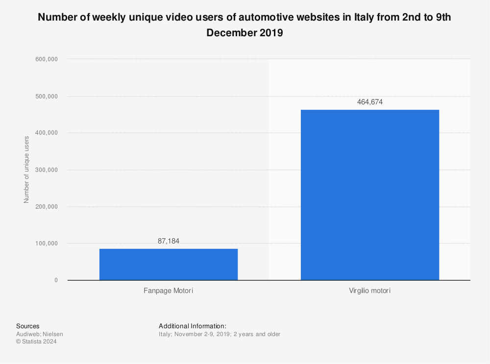 Statistic: Number of weekly unique video users of automotive websites in Italy from 2nd to 9th December 2019 | Statista