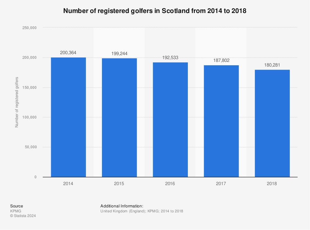Statistic: Number of registered golfers in Scotland from 2014 to 2018 | Statista