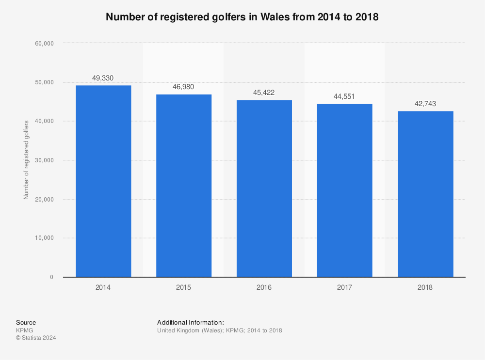 Statistic: Number of registered golfers in Wales from 2014 to 2018  | Statista
