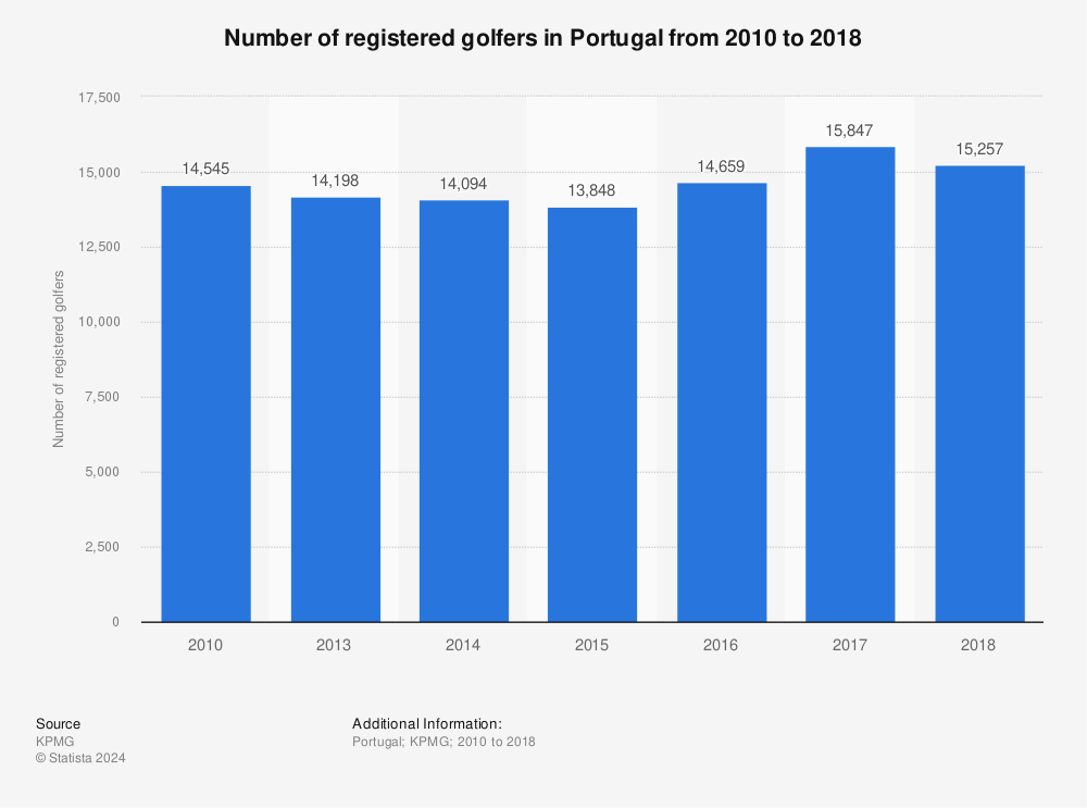 Statistic: Number of registered golfers in Portugal from 2010 to 2018 | Statista