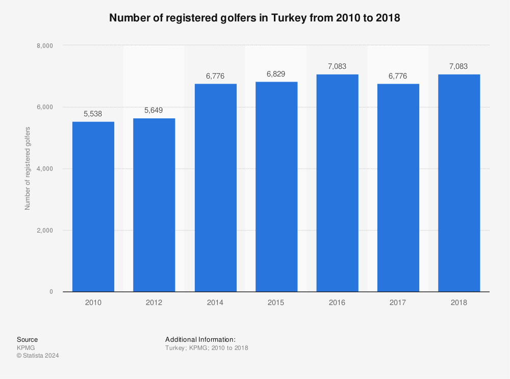 Statistic: Number of registered golfers in Turkey from 2010 to 2018 | Statista