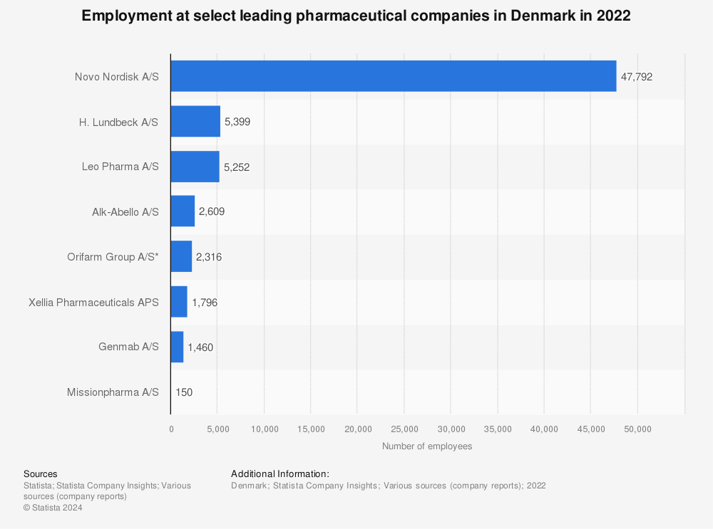 Statistic: Employment at select leading pharmaceutical companies in Denmark in 2022 | Statista