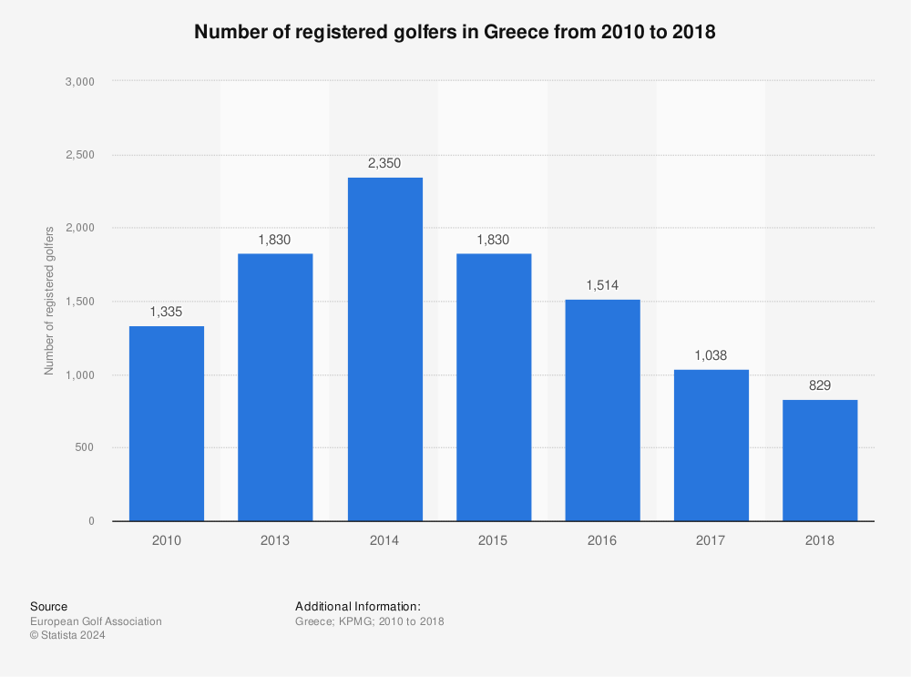 Statistic: Number of registered golfers in Greece from 2010 to 2018 | Statista