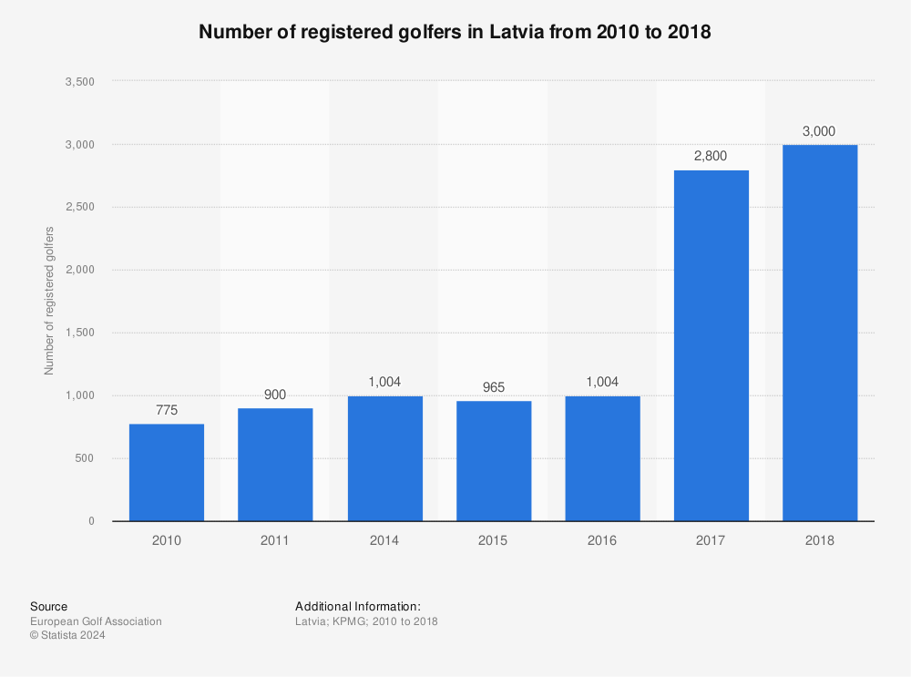 Statistic: Number of registered golfers in Latvia from 2010 to 2018 | Statista