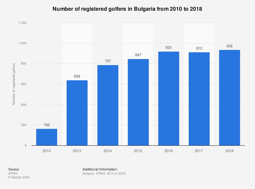 Statistic: Number of registered golfers in Bulgaria from 2010 to 2018 | Statista