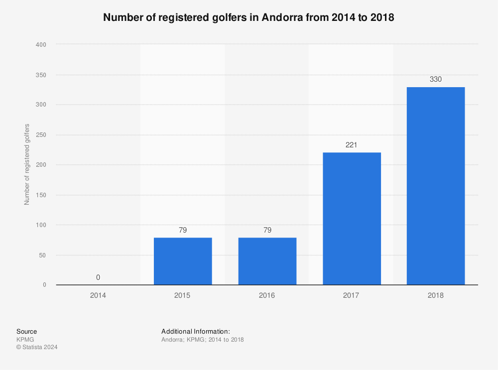 Statistic: Number of registered golfers in Andorra from 2014 to 2018 | Statista