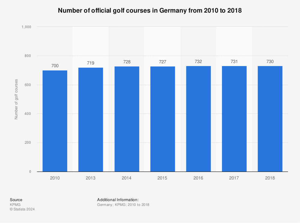 Statistic: Number of official golf courses in Germany from 2010 to 2018 | Statista