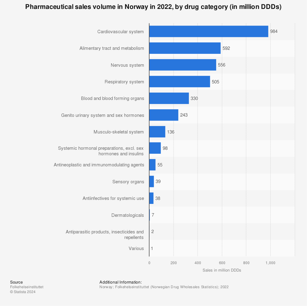 Statistic: Pharmaceuticals revenue in Norway in 2020, by drug category (in million NOK) | Statista