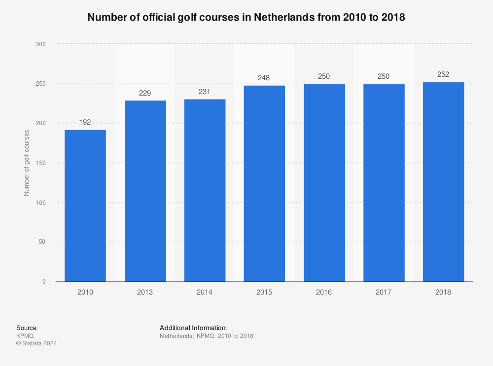 Statistic: Number of official golf courses in Netherlands from 2010 to 2018 | Statista