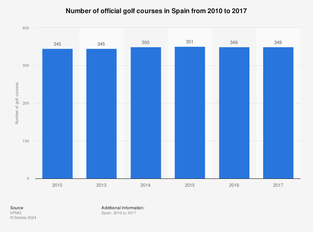 Statistic: Number of official golf courses in Spain from 2010 to 2017  | Statista