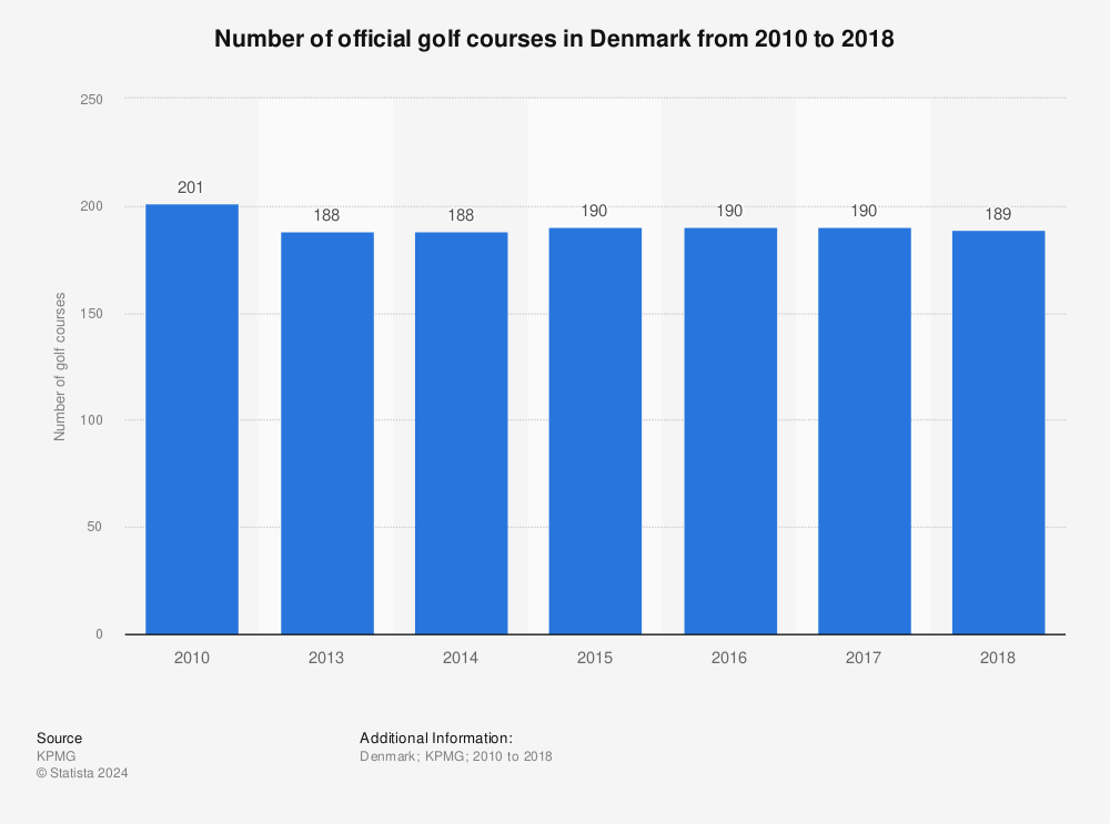 Statistic: Number of official golf courses in Denmark from 2010 to 2018 | Statista