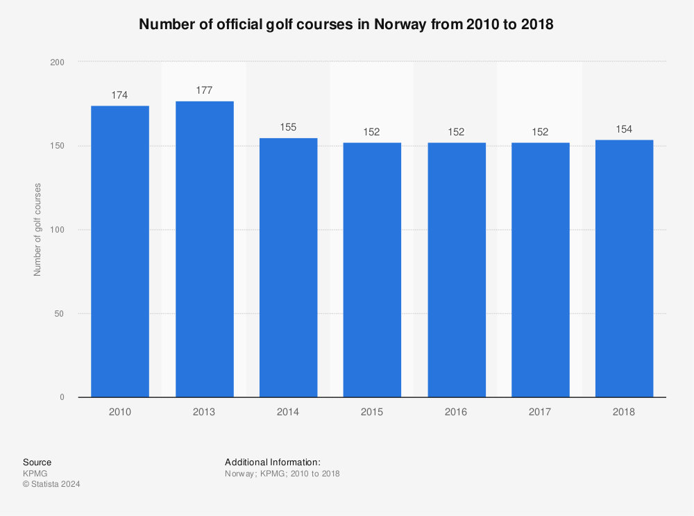 Statistic: Number of official golf courses in Norway from 2010 to 2018 | Statista